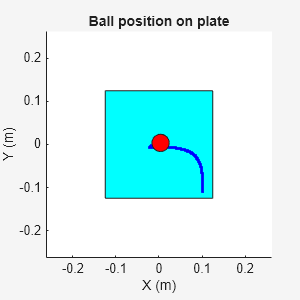 Figure Ball Balance Animation contains an axes object. The axes object with title Ball position on plate, xlabel X (m), ylabel Y (m) contains 3 objects of type rectangle, line. One or more of the lines displays its values using only markers