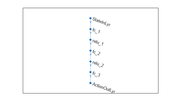 Figure contains an axes object. The axes object contains an object of type graphplot.