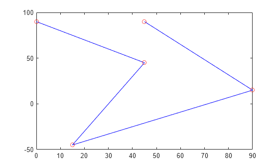 Figure contains an axes object. The axes object contains 2 objects of type line. One or more of the lines displays its values using only markers