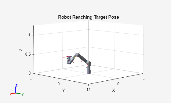 Figure contains an axes object. The axes object with title Robot Reaching Target Pose, xlabel X, ylabel Y contains 29 objects of type patch, line. These objects represent base_link, Shoulder_Link, HalfArm1_Link, HalfArm2_Link, ForeArm_Link, Wrist1_Link, Wrist2_Link, Bracelet_Link, EndEffector_Link, Shoulder_Link_mesh, HalfArm1_Link_mesh, HalfArm2_Link_mesh, ForeArm_Link_mesh, Wrist1_Link_mesh, Wrist2_Link_mesh, Bracelet_Link_mesh, base_link_mesh.