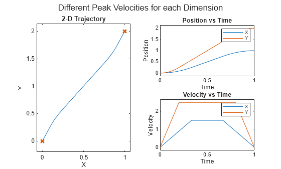 Figure contains 3 axes objects and another object of type subplottext. Axes object 1 with title 2-D Trajectory, xlabel X, ylabel Y contains 2 objects of type line. One or more of the lines displays its values using only markers Axes object 2 with title Position vs Time, xlabel Time, ylabel Position contains 2 objects of type line. These objects represent X, Y. Axes object 3 with title Velocity vs Time, xlabel Time, ylabel Velocity contains 2 objects of type line. These objects represent X, Y.