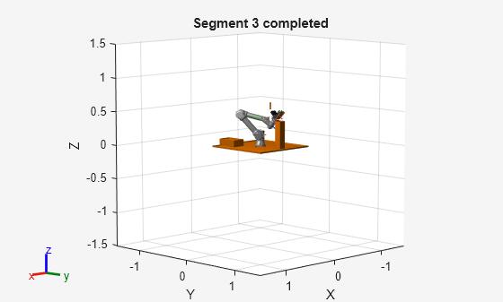 Figure contains an axes object. The axes object with title Segment 3 completed, xlabel X, ylabel Y contains 45 objects of type patch, line.
