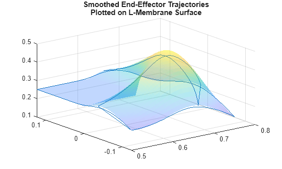 Figure contains an axes object. The axes object with title Smoothed End-Effector Trajectories Plotted on L-Membrane Surface contains 2 objects of type surface, line.