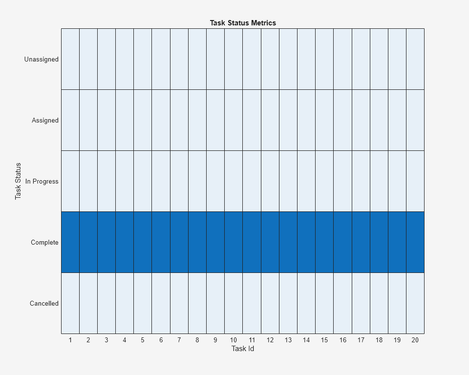 Figure contains an object of type heatmap. The chart of type heatmap has title Task Status Metrics.