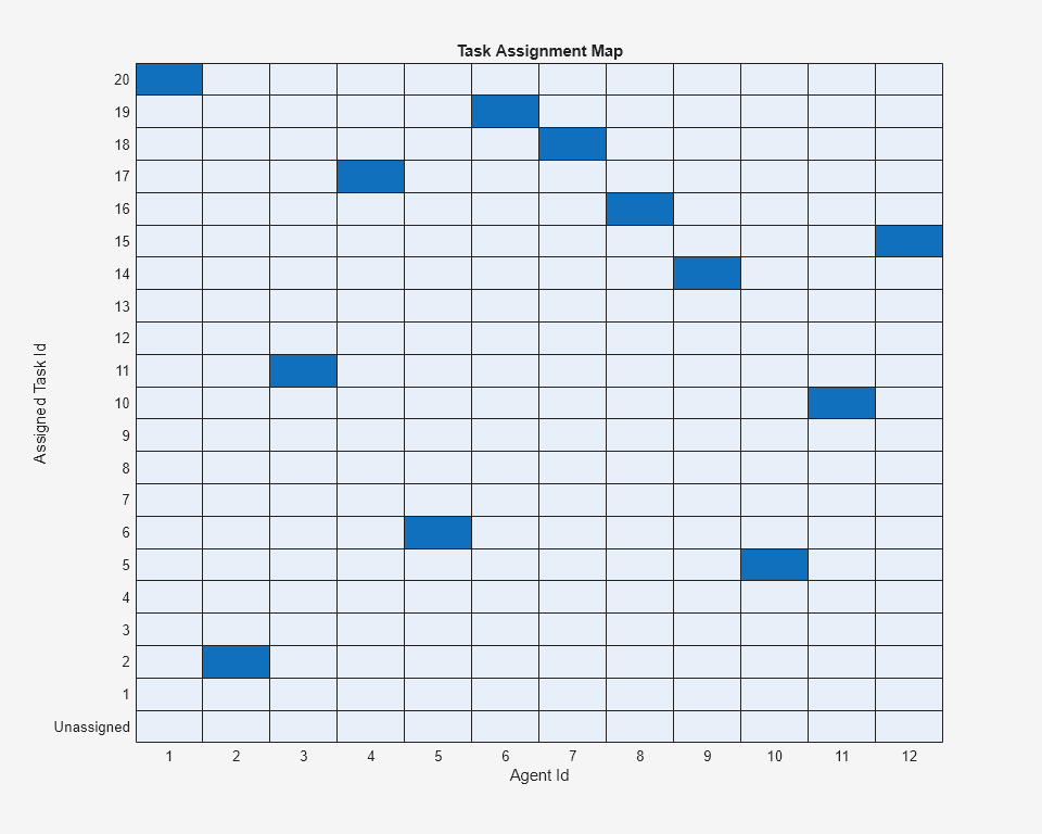 Figure contains an object of type heatmap. The chart of type heatmap has title Task Assignment Map.