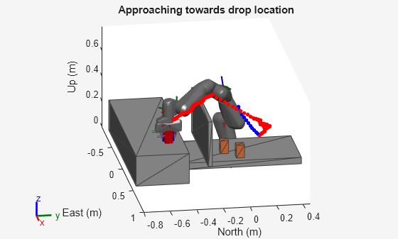 Figure contains an axes object. The axes object with title Approaching towards drop location, xlabel East (m), ylabel North (m) contains 308 objects of type patch, line.