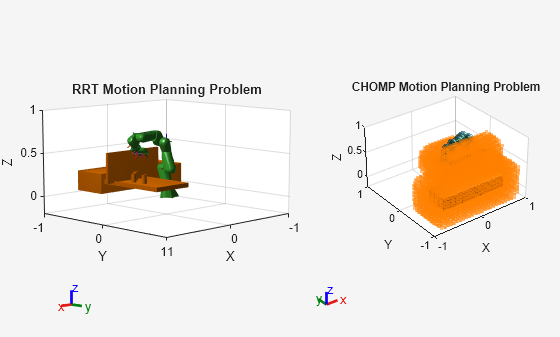 Figure contains 2 axes objects. Axes object 1 with title RRT Motion Planning Problem, xlabel X, ylabel Y contains 40 objects of type patch, line. These objects represent panda_link0, panda_link1, panda_link2, panda_link3, panda_link4, panda_link5, panda_link6, panda_link7, panda_link8, panda_hand, panda_leftfinger, panda_rightfinger, panda_link1_mesh, panda_link2_mesh, panda_link3_mesh, panda_link4_mesh, panda_link5_mesh, panda_link6_mesh, panda_link7_mesh, panda_hand_mesh, panda_leftfinger_mesh, panda_rightfinger_mesh, panda_link0_mesh, panda_link1_coll_mesh, panda_link2_coll_mesh, panda_link3_coll_mesh, panda_link4_coll_mesh, panda_link5_coll_mesh, panda_link6_coll_mesh, panda_link7_coll_mesh, panda_hand_coll_mesh, panda_leftfinger_coll_mesh, panda_rightfinger_coll_mesh, panda_link0_coll_mesh. Axes object 2 with title CHOMP Motion Planning Problem, xlabel X, ylabel Y contains 45 objects of type patch, scatter. These objects represent panda_link0, panda_link1, panda_link2, panda_link3, panda_link4, panda_link5, panda_link6, panda_link7, panda_link8, panda_hand, panda_leftfinger, panda_rightfinger, panda_link1_mesh, panda_link2_mesh, panda_link3_mesh, panda_link4_mesh, panda_link5_mesh, panda_link6_mesh, panda_link7_mesh, panda_hand_mesh, panda_leftfinger_mesh, panda_rightfinger_mesh, panda_link0_mesh, panda_link1_coll_mesh, panda_link2_coll_mesh, panda_link3_coll_mesh, panda_link4_coll_mesh, panda_link5_coll_mesh, panda_link6_coll_mesh, panda_link7_coll_mesh, panda_hand_coll_mesh, panda_leftfinger_coll_mesh, panda_rightfinger_coll_mesh, panda_link0_coll_mesh.