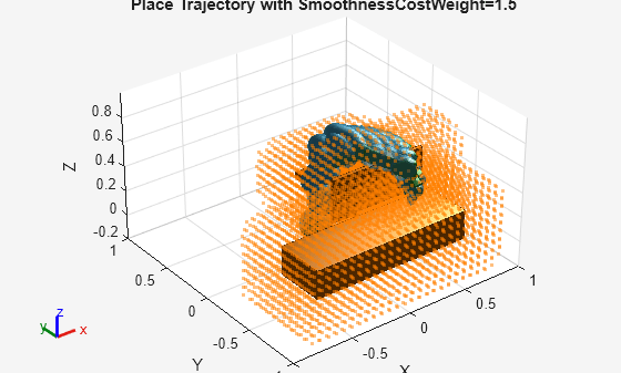 Figure contains an axes object. The axes object with title Place Trajectory with SmoothnessCostWeight=1.5, xlabel X, ylabel Y contains 407 objects of type patch, scatter. These objects represent panda_link0, panda_link1, panda_link2, panda_link3, panda_link4, panda_link5, panda_link6, panda_link7, panda_link8, panda_hand, panda_leftfinger, panda_rightfinger, panda_link1_mesh, panda_link2_mesh, panda_link3_mesh, panda_link4_mesh, panda_link5_mesh, panda_link6_mesh, panda_link7_mesh, panda_hand_mesh, panda_leftfinger_mesh, panda_rightfinger_mesh, panda_link0_mesh, panda_link1_coll_mesh, panda_link2_coll_mesh, panda_link3_coll_mesh, panda_link4_coll_mesh, panda_link5_coll_mesh, panda_link6_coll_mesh, panda_link7_coll_mesh, panda_hand_coll_mesh, panda_leftfinger_coll_mesh, panda_rightfinger_coll_mesh, panda_link0_coll_mesh.