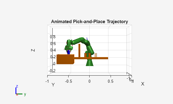 Figure contains an axes object. The axes object with title Animated Pick-and-Place Trajectory, xlabel X, ylabel Y contains 41 objects of type patch, line. These objects represent panda_link1_coll_mesh, panda_link2_coll_mesh, panda_link3_coll_mesh, panda_link4_coll_mesh, panda_link5_coll_mesh, panda_link6_coll_mesh, panda_link7_coll_mesh, panda_hand_coll_mesh, panda_leftfinger_coll_mesh, panda_rightfinger_coll_mesh, panda_link0_coll_mesh.