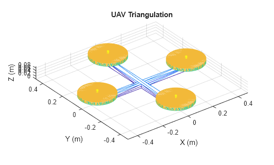 Figure contains an axes object. The axes object with title UAV Triangulation, xlabel X (m), ylabel Y (m) contains an object of type patch.