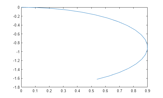 Figure contains an axes object. The axes object contains an object of type line.