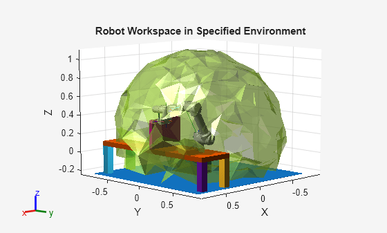 Figure contains an axes object. The axes object with title Robot Workspace in Specified Environment, xlabel X, ylabel Y contains 37 objects of type patch, line. These objects represent base_link, base, base_link_inertia, shoulder_link, upper_arm_link, forearm_link, wrist_1_link, wrist_2_link, wrist_3_link, flange, tool0, base_link_inertia_mesh, shoulder_link_mesh, upper_arm_link_mesh, forearm_link_mesh, wrist_1_link_mesh, wrist_2_link_mesh, wrist_3_link_mesh.