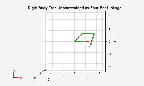 Figure Rigid Body Tree Unconstrained As Four-Bar Linkage contains an axes object. The axes object with title Rigid Body Tree Unconstrained as Four-Bar Linkage, xlabel X, ylabel Y contains 28 objects of type patch, line. These objects represent link0, link1, link2, link3, link1_coll_mesh, link2_coll_mesh, link3_coll_mesh, link0_coll_mesh, link3_mesh, link0_mesh.