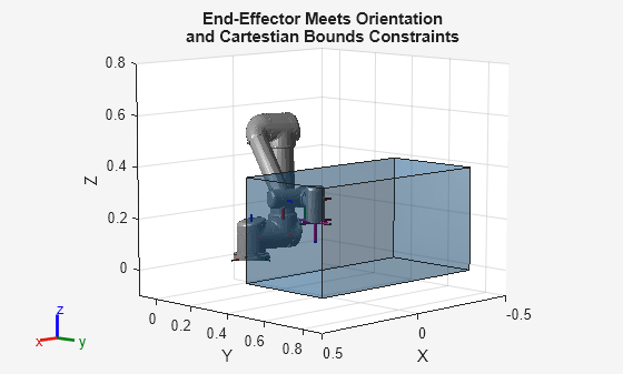Figure contains an axes object. The axes object with title End-Effector Meets Orientation and Cartestian Bounds Constraints, xlabel X, ylabel Y contains 29 objects of type patch, line. These objects represent world, base_link, base, shoulder_link, upper_arm_link, forearm_link, wrist_1_link, wrist_2_link, wrist_3_link, ee_link, tool0, base_link_mesh, shoulder_link_mesh, upper_arm_link_mesh, forearm_link_mesh, wrist_1_link_mesh, wrist_2_link_mesh, wrist_3_link_mesh.
