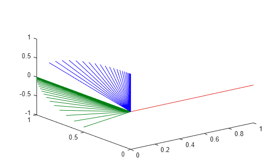 Use Custom Time Scaling for a Rotation Trajectory