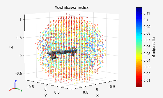 Figure contains an axes object. The axes object with title Yoshikawa index, xlabel X, ylabel Y contains 29 objects of type patch, line, scatter. These objects represent base_link, base, base_link_inertia, shoulder_link, upper_arm_link, forearm_link, wrist_1_link, wrist_2_link, wrist_3_link, flange, tool0, base_link_inertia_mesh, shoulder_link_mesh, upper_arm_link_mesh, forearm_link_mesh, wrist_1_link_mesh, wrist_2_link_mesh, wrist_3_link_mesh.