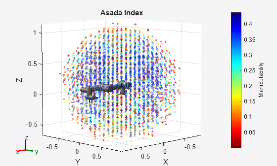 Figure contains an axes object. The axes object with title Asada Index, xlabel X, ylabel Y contains 29 objects of type patch, line, scatter. These objects represent base_link, base, base_link_inertia, shoulder_link, upper_arm_link, forearm_link, wrist_1_link, wrist_2_link, wrist_3_link, flange, tool0, base_link_inertia_mesh, shoulder_link_mesh, upper_arm_link_mesh, forearm_link_mesh, wrist_1_link_mesh, wrist_2_link_mesh, wrist_3_link_mesh.