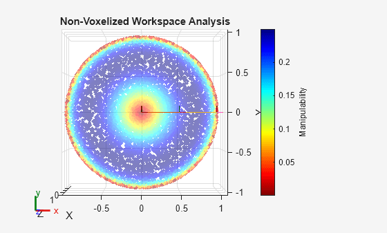 Figure contains an axes object. The axes object with title Non-Voxelized Workspace Analysis, xlabel X, ylabel Y contains 8 objects of type patch, line, scatter. These objects represent base, body1, body2, tool.