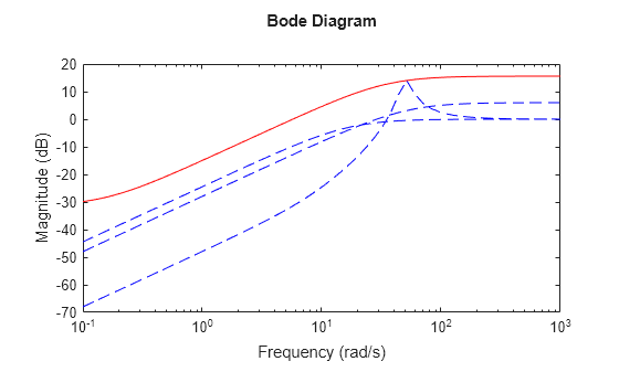 MATLAB figure
