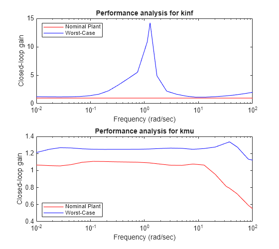 Figure contains 2 axes objects. Axes object 1 with title Performance analysis for kinf, xlabel Frequency (rad/sec), ylabel Closed-loop gain contains 2 objects of type line. These objects represent Nominal Plant, Worst-Case. Axes object 2 with title Performance analysis for kmu, xlabel Frequency (rad/sec), ylabel Closed-loop gain contains 2 objects of type line. These objects represent Nominal Plant, Worst-Case.