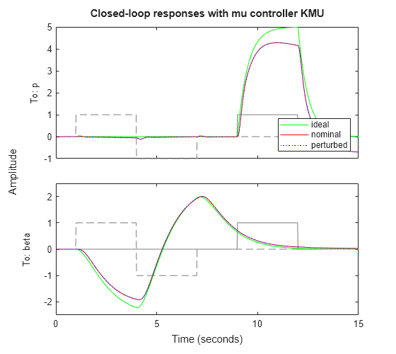 Control of Aircraft Lateral Axis Using Mu Synthesis