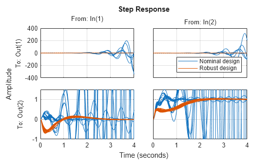Robust Controller for Spinning Satellite