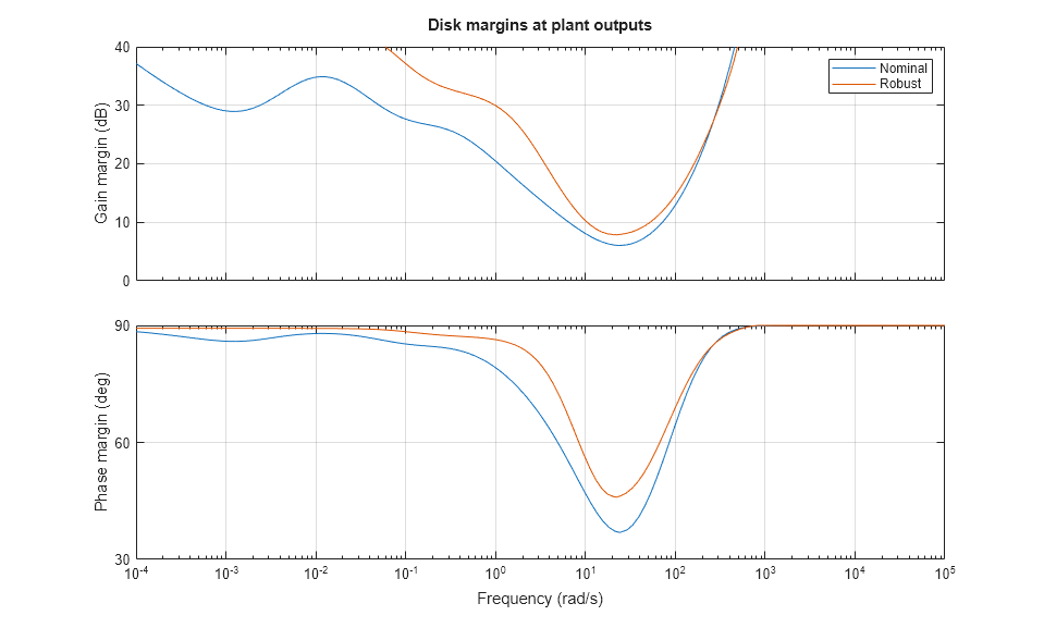 Robust MIMO Controller for Two-Loop Autopilot