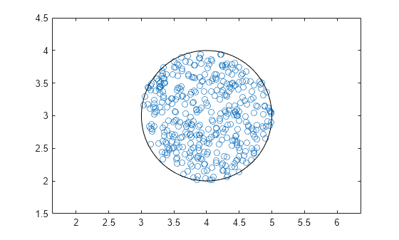 Figure contains an axes object. The axes object contains 2 objects of type line. One or more of the lines displays its values using only markers