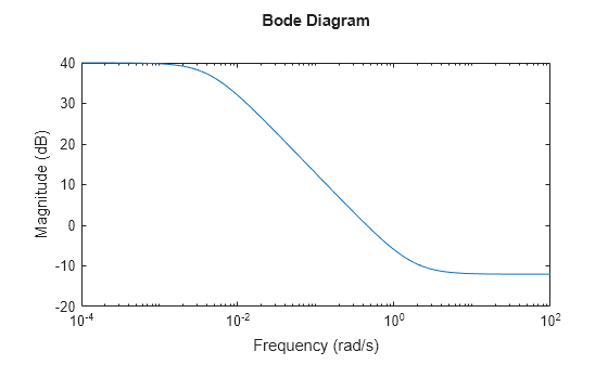 MATLAB figure