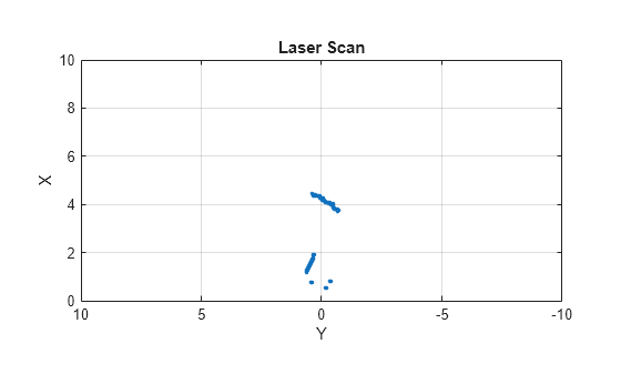 Figure contains an axes object. The axes object with title Laser Scan, xlabel X, ylabel Y contains a line object which displays its values using only markers.