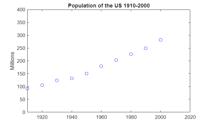 Figure contains an axes object. The axes object with title Population of the US 1910-2000, ylabel Millions contains a line object which displays its values using only markers.
