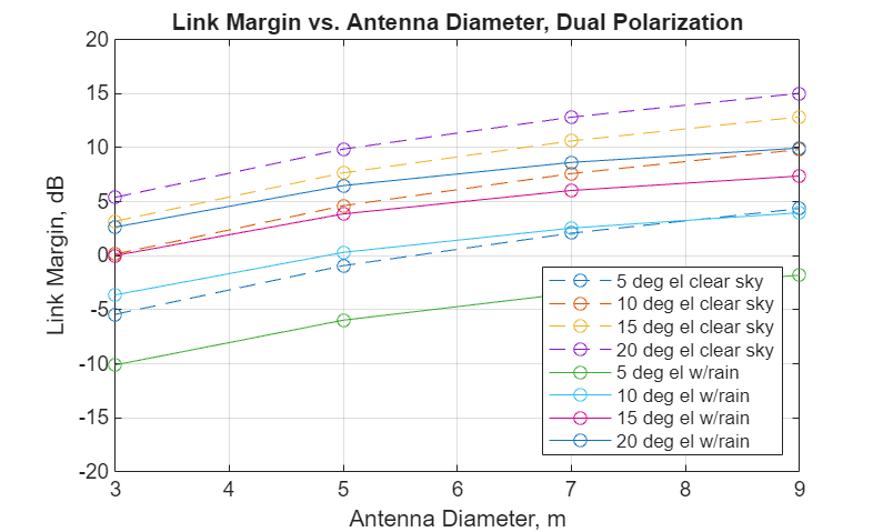 Antenna Size Analysis Using ITU-R P.618 Propagation Model