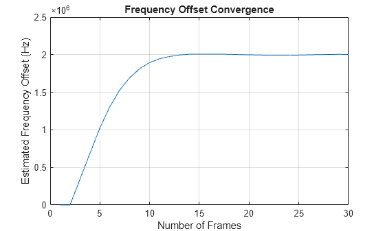 Figure contains an axes object. The axes object with title Frequency Offset Convergence, xlabel Number of Frames, ylabel Estimated Frequency Offset (Hz) contains an object of type line.