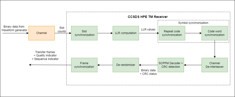 End-to-End CCSDS High Photon Efficiency Telemetry Optical Link Simulation