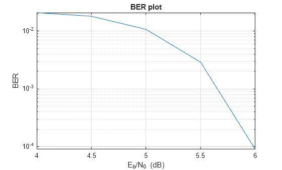 Figure contains an axes object. The axes object with title BER plot, xlabel E indexOf b baseline /N indexOf 0 baseline blank (dB), ylabel BER contains an object of type line.