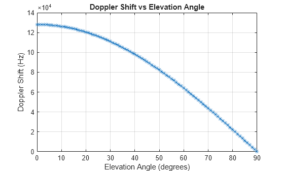 Figure contains an axes object. The axes object with title Doppler Shift vs Elevation Angle, xlabel Elevation Angle (degrees), ylabel Doppler Shift (Hz) contains an object of type line.