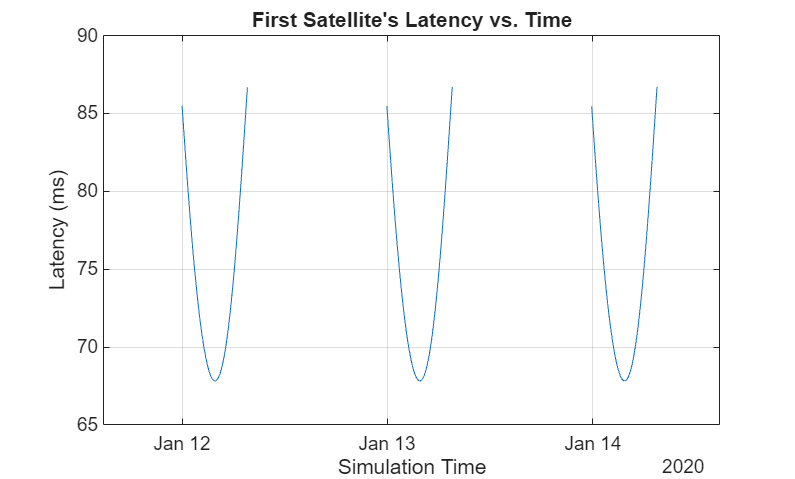 Figure contains an axes object. The axes object with title First Satellite's Latency vs. Time, xlabel Simulation Time, ylabel Latency (ms) contains an object of type line.