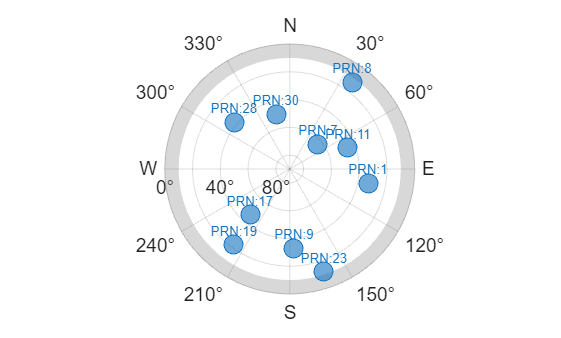 Location-Based Analysis of Visible GPS Satellites
