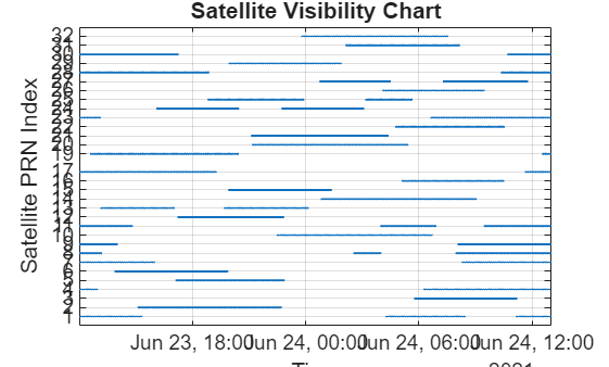 Figure contains an axes object. The axes object with title Satellite Visibility Chart, xlabel Time, ylabel Satellite PRN Index contains 31 objects of type line.