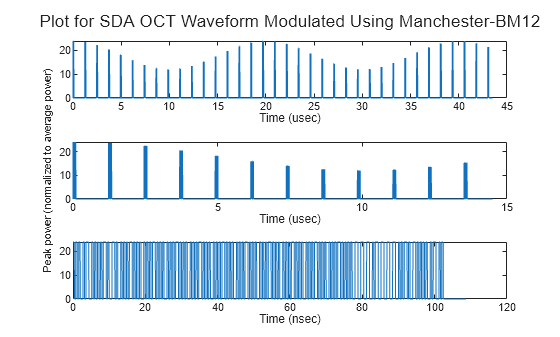 SDA Optical Communication Terminal Waveform Generation