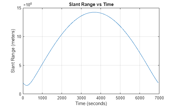 Figure contains an axes object. The axes object with title Slant Range vs Time, xlabel Time (seconds), ylabel Slant Range (meters) contains an object of type line.