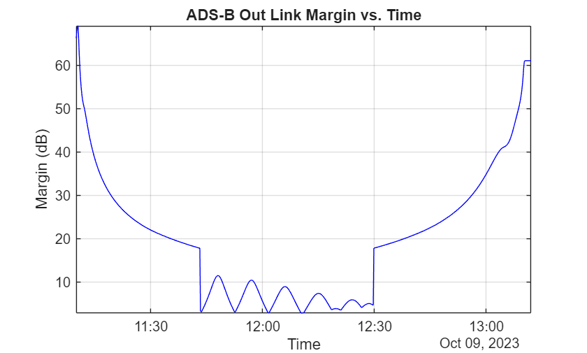 Figure contains an axes object. The axes object with title ADS-B Out Link Margin vs. Time, xlabel Time, ylabel Margin (dB) contains an object of type line.
