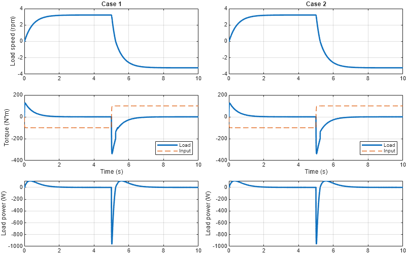 Figure contains 6 axes objects. Axes object 1 with title Case 1, ylabel Load speed (rpm) contains an object of type line. Axes object 2 with xlabel Time (s), ylabel Torque (N*m) contains 2 objects of type line. These objects represent Load, Input. Axes object 3 with ylabel Load power (W) contains an object of type line. Axes object 4 with title Case 2 contains an object of type line. Axes object 5 with xlabel Time (s) contains 2 objects of type line. These objects represent Load, Input. Axes object 6 with ylabel Load power (W) contains an object of type line.