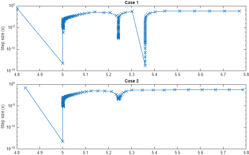 Figure contains 2 axes objects. Axes object 1 with title Case 1, ylabel Step size (s) contains an object of type line. Axes object 2 with title Case 2, ylabel Step size (s) contains an object of type line.