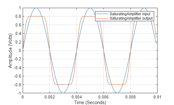 Figure contains an axes object. The axes object with xlabel Time (Seconds), ylabel Amplitude (Volts) contains 2 objects of type line. These objects represent SaturatingAmplifier input, SaturatingAmplifier output.