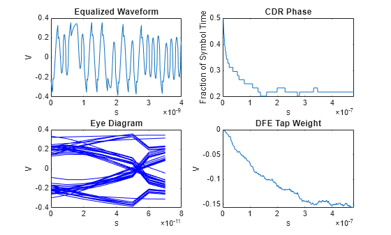 Figure contains 4 axes objects. Axes object 1 with title Equalized Waveform, xlabel s, ylabel V contains an object of type line. Axes object 2 with title CDR Phase, xlabel s, ylabel Fraction of Symbol Time contains an object of type line. Axes object 3 with title Eye Diagram, xlabel s, ylabel V contains 50 objects of type line. Axes object 4 with title DFE Tap Weight, xlabel s, ylabel V contains an object of type line.