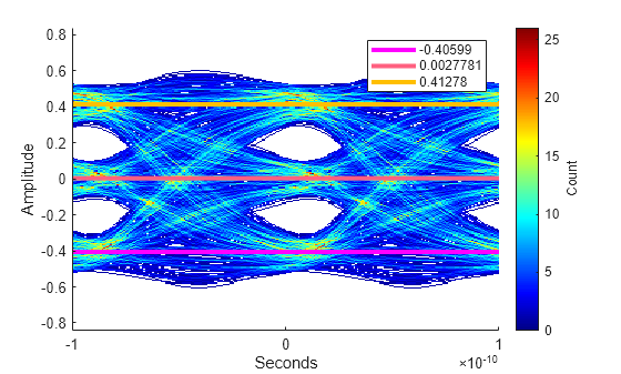 Figure contains an axes object. The axes object with xlabel Seconds, ylabel Amplitude contains 4 objects of type image, line. These objects represent -0.40599, 0.0027781, 0.41278.