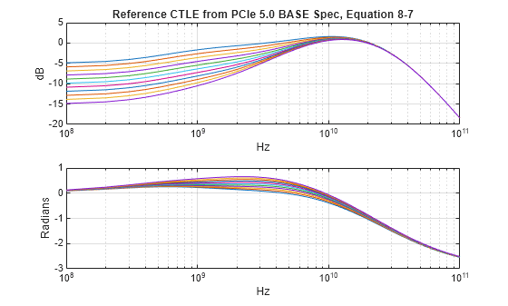 Figure contains 2 axes objects. Axes object 1 with title Reference CTLE from PCIe 5.0 BASE Spec, Equation 8-7, xlabel Hz, ylabel dB contains 11 objects of type line. Axes object 2 with xlabel Hz, ylabel Radians contains 11 objects of type line.