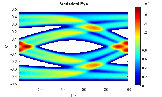 Figure contains an axes object. The axes object with title Statistical Eye, xlabel ps, ylabel V contains an object of type image.