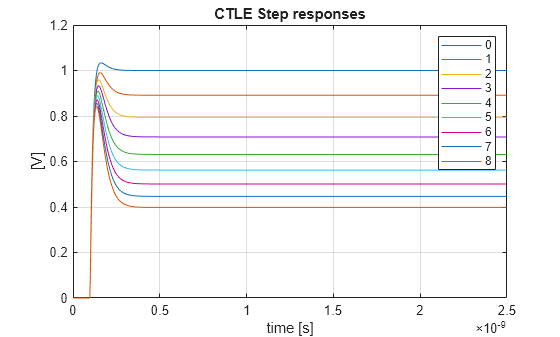 Step Response Based CTLE